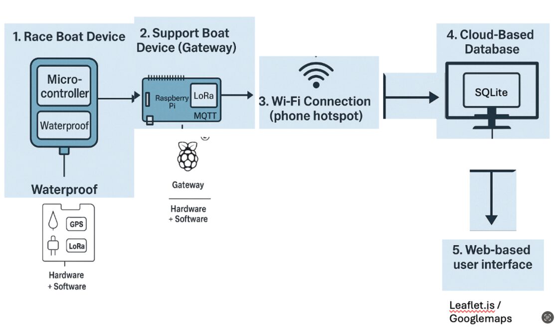 Detailed system data-flow diagram